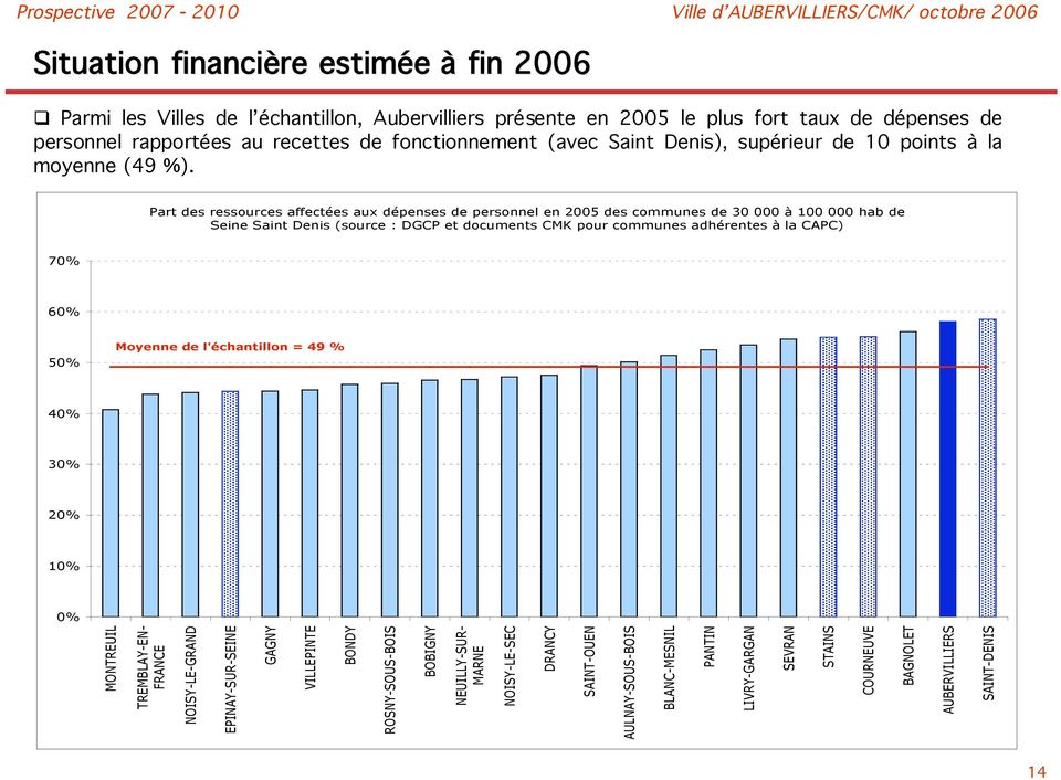 Part des ressources affectées aux dépenses de personnel en 2005 des communes de 30 000 à 100 000 hab de Seine Saint Denis (source : DGCP et documents CMK pour communes adhérentes à la CAPC) 70%
