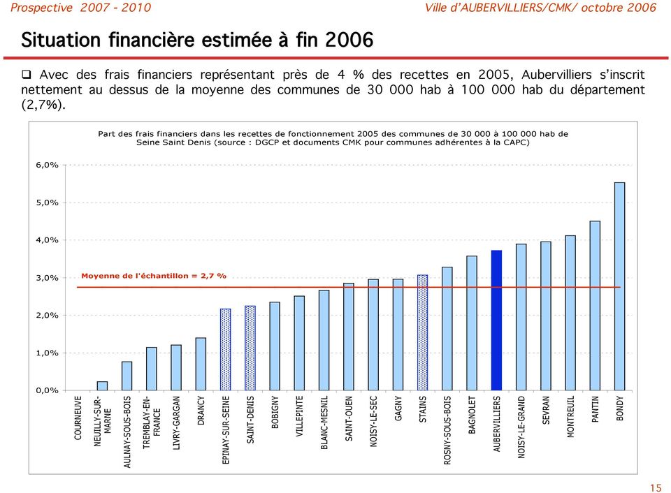 Part des frais financiers dans les recettes de fonctionnement 2005 des communes de 30 000 à 100 000 hab de Seine Saint Denis (source : DGCP et documents CMK pour communes adhérentes à la