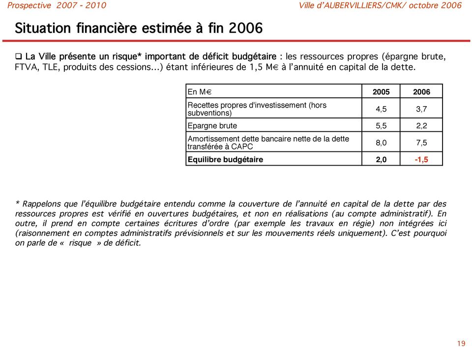 En M 2005 2006 Recettes propres d'investissement (hors subventions) 4,5 3,7 Epargne brute 5,5 2,2 Amortissement dette bancaire nette de la dette transférée à CAPC 8,0 7,5 Equilibre budgétaire 2,0-1,5