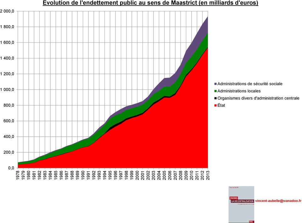 Maastrict (en milliards d'euros) 1 800,0 1 600,0 1 400,0 1 200,0 1 000,0 800,0 Administrations de sécurité sociale