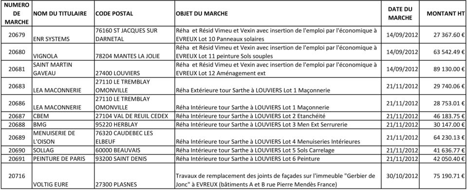 00 20683 27110 LE TREMBLAY LEA MACONNERIE OMONVILLE Réha Extérieure tour Sarthe à LOUVIERS Lot 1 Maçonnerie 21/11/2012 29 740.