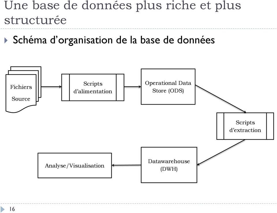 Scripts d alimentation Operational Data Store (ODS)