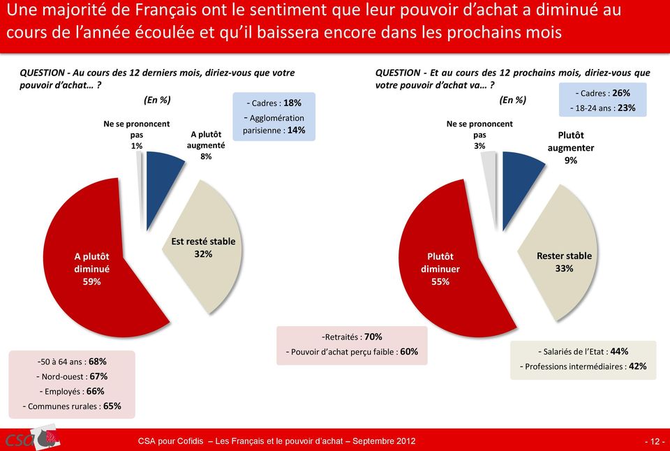 (En %) Ne se prononcent pas 1% A plutôt augmenté 8% - Cadres : 18% - Agglomération parisienne : 14% QUESTION - Et au cours des 12 prochains mois, diriez-vous que votre pouvoir d achat va?