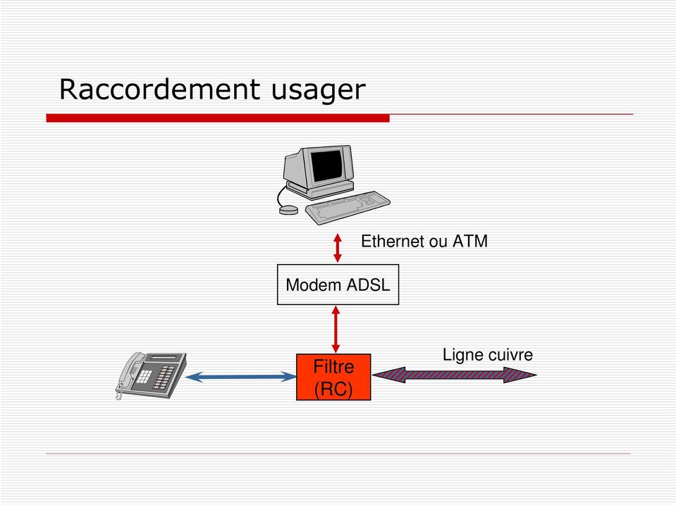 Ethernet ou ATM