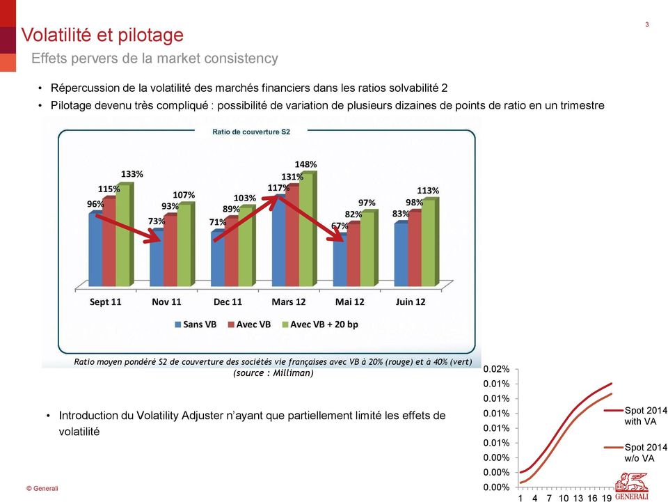 de couverture des sociétés vie françaises avec VB à 20% (rouge) et à 40% (vert) (source : Milliman) Introduction du Volatility Adjuster n ayant que