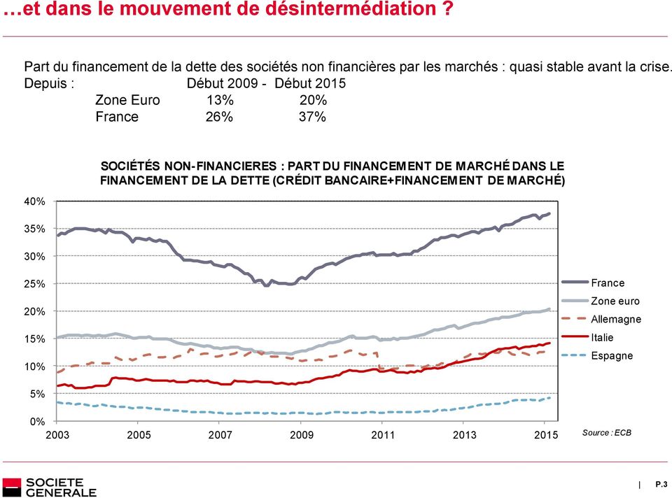 Depuis : Début 2009 - Début 2015 Zone Euro 13% 20% France 26% 37% 40% 35% 30% SOCIÉTÉS NON-FINANCIERES : PART DU