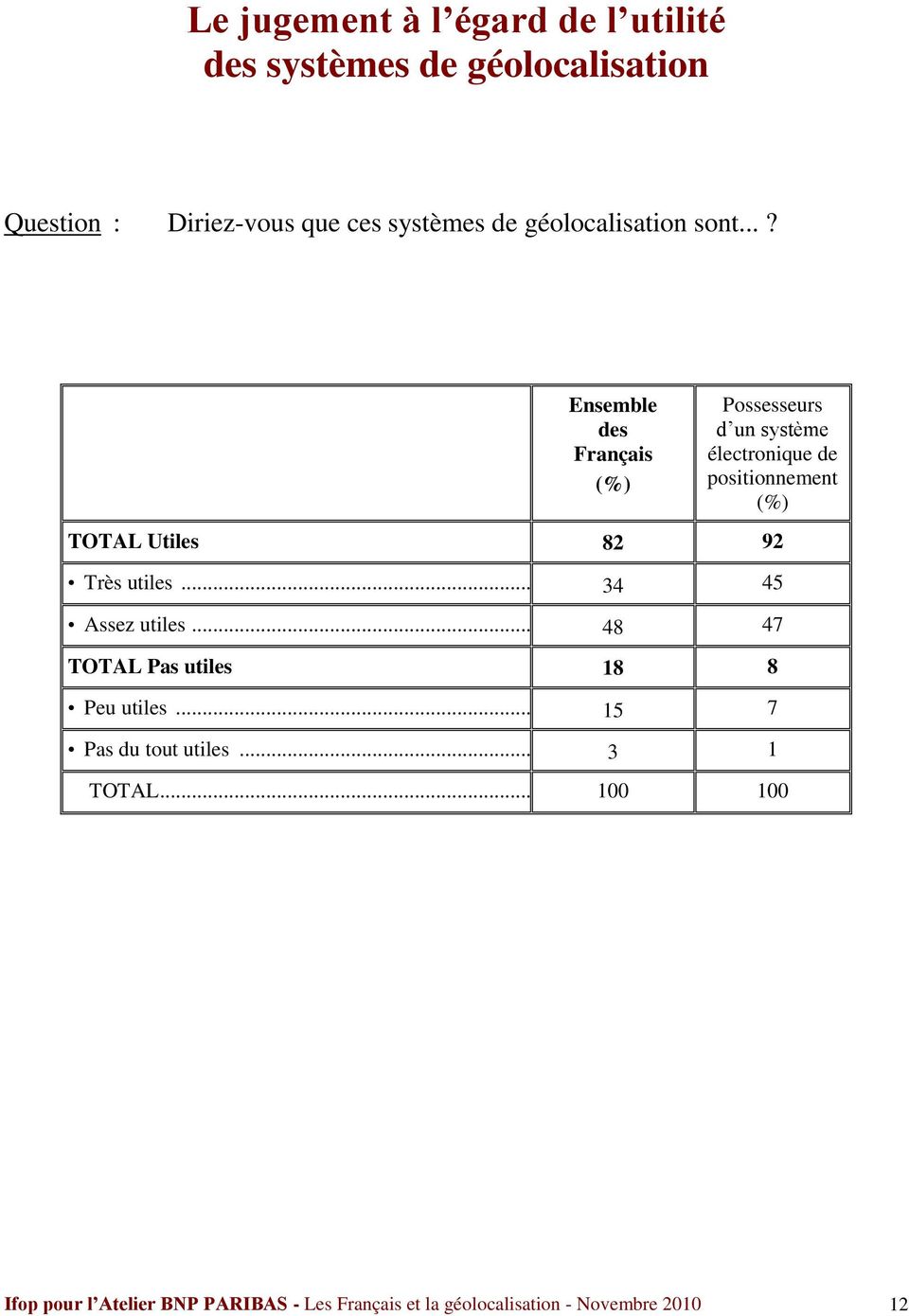 ..? Ensemble des Français (%) Possesseurs d un système électronique de positionnement (%) Utiles 82 92 Très