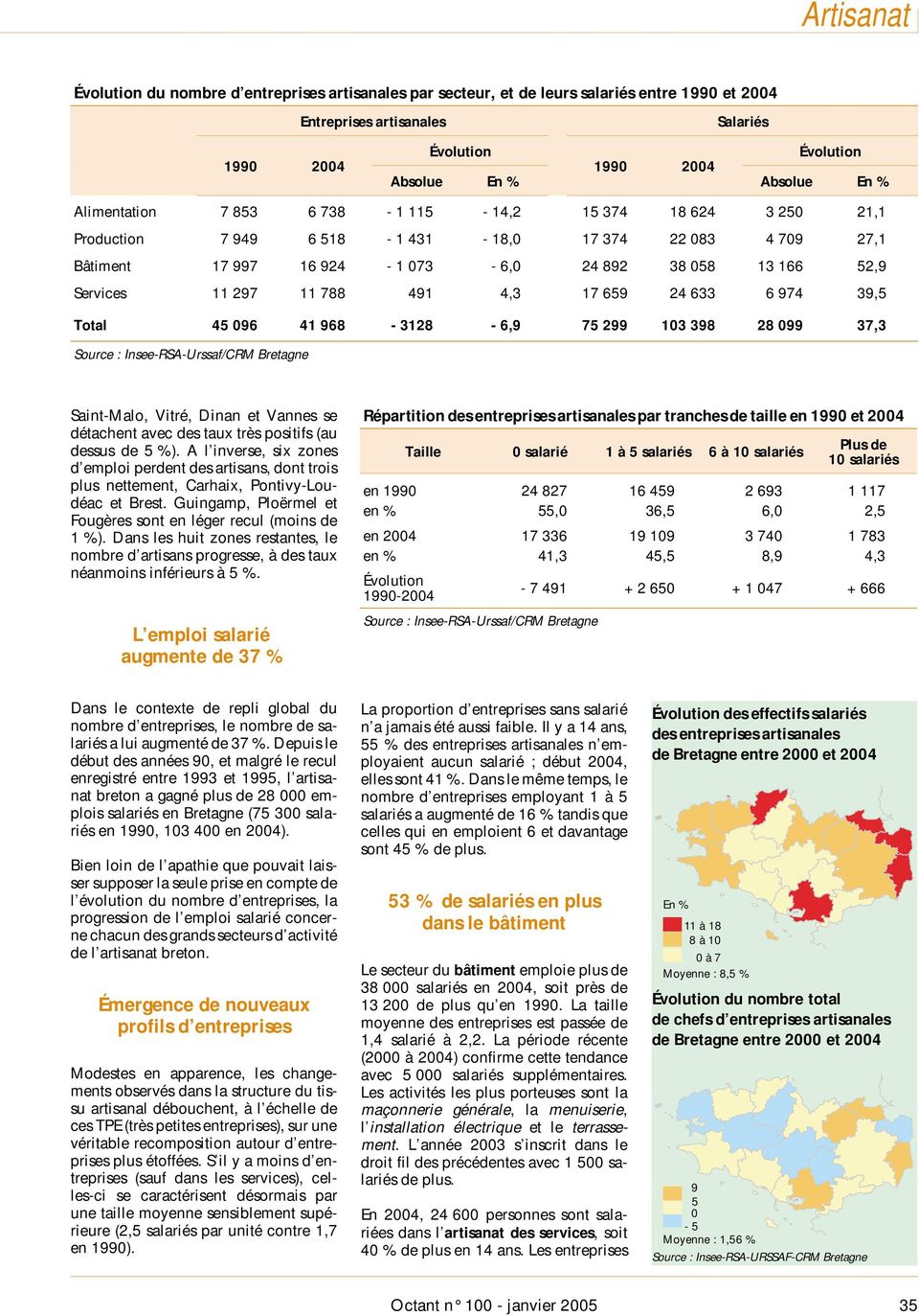 Total 45 096 41 968-3128 - 6,9 75 299 103 398 28 099 37,3 Source : Insee-RSA-Urssaf/CRM Bretagne Saint-Malo, Vitré, Dinan et Vannes se détachent avec des taux très positifs (au dessus de 5 %).