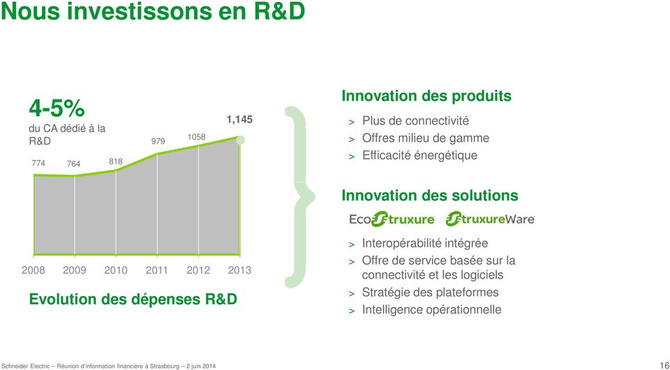 2008 2009 2010 2011 2012 2013 Evolution des dépenses R&D > Interopérabilité intégrée > Offre de