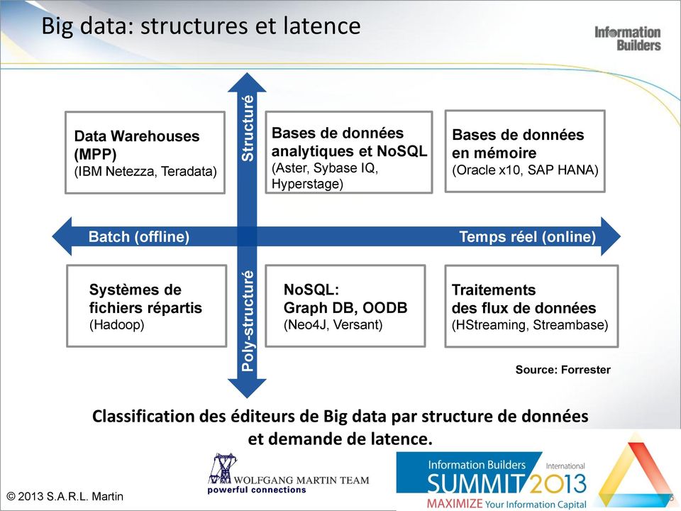 réel (online) Systèmes de fichiers répartis (Hadoop) NoSQL: Graph DB, OODB (Neo4J, Versant) Traitements des flux de données