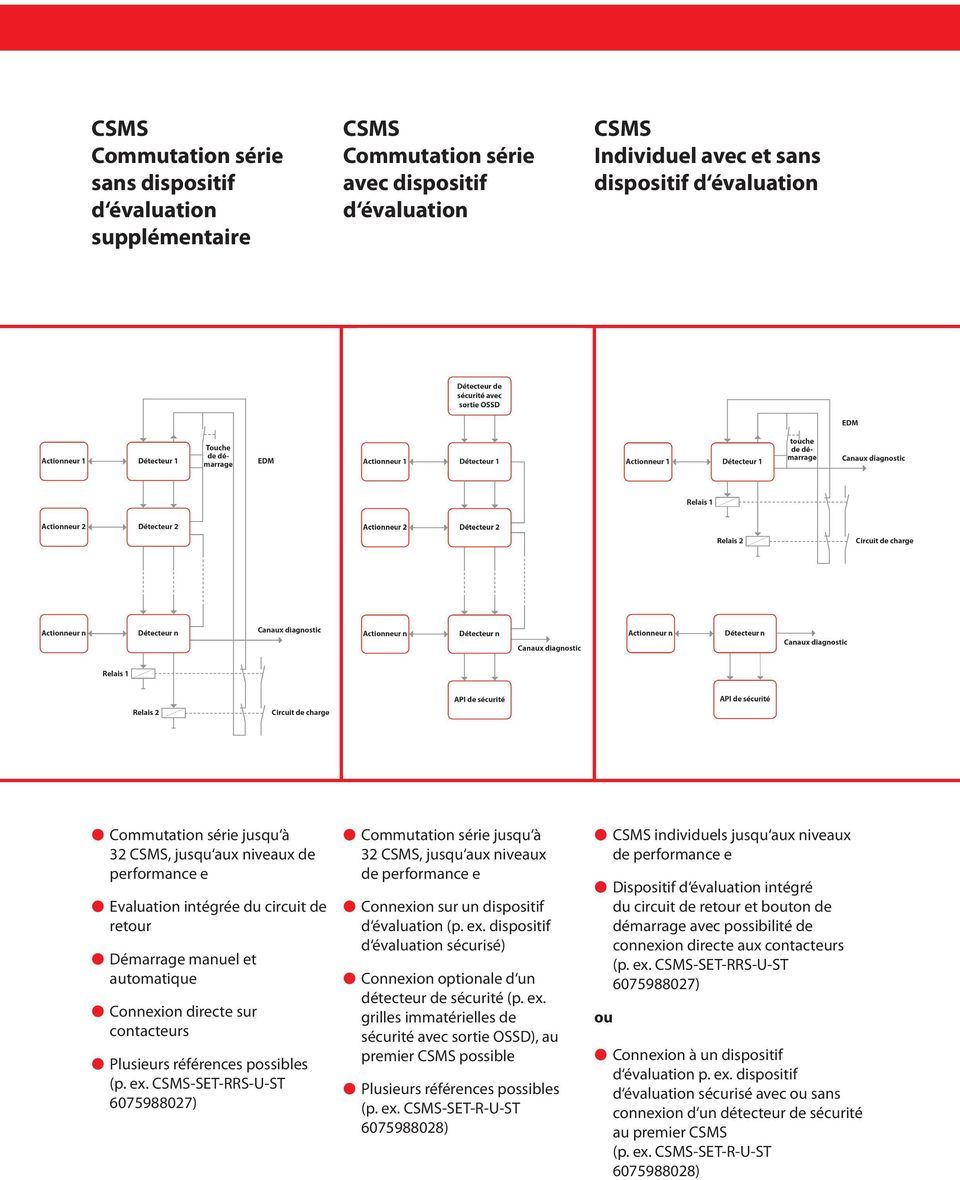 CSMS-SET-RRS-U-ST 6075988027) Commutation série jusqu à 32 CSMS, jusqu aux niveaux de performance e Connexion sur un dispositif d évaluation (p. ex.