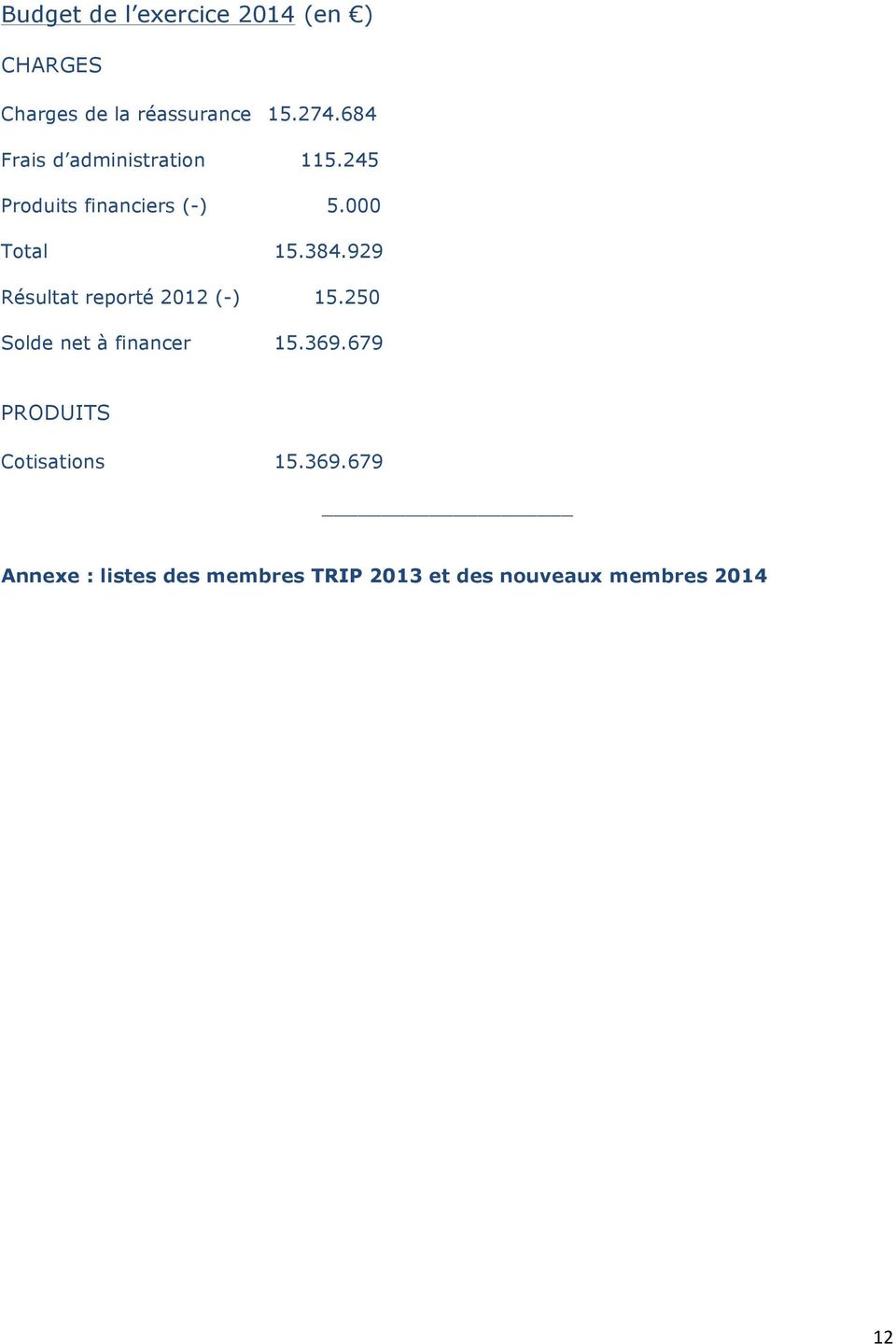 929 Résultat reporté 2012 (-) 15.250 Solde net à financer 15.369.