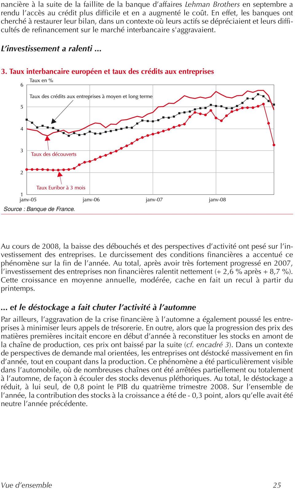 L investissement a ralenti... 3. Taux interbancaire européen et taux des crédits aux entreprises Source : Banque de France.
