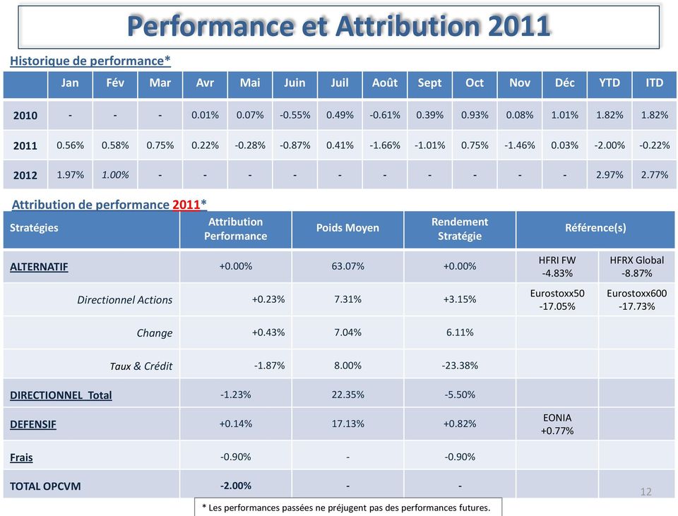 77% Attribution de performance 2011* Stratégies Attribution Performance Poids Moyen Rendement Stratégie Référence(s) ALTERNATIF +0.00% 63.07% +0.00% Directionnel Actions +0.23% 7.31% +3.15% Change +0.
