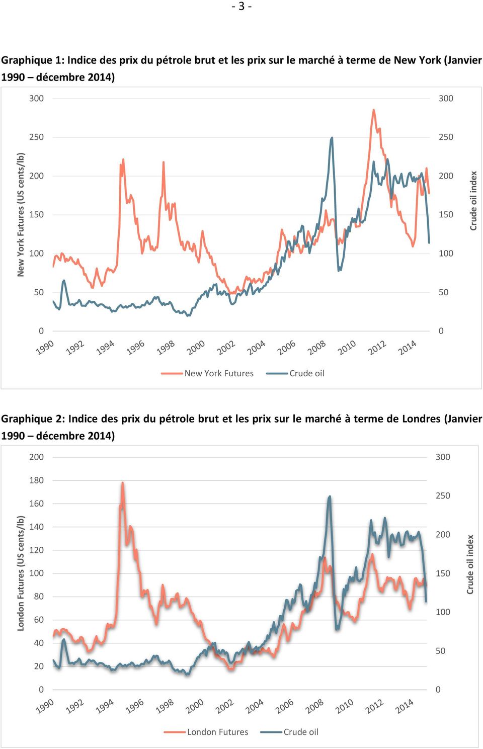 Graphique 2: Indice des prix du pétrole brut et les prix sur le marché à terme de Londres (Janvier 1990 décembre