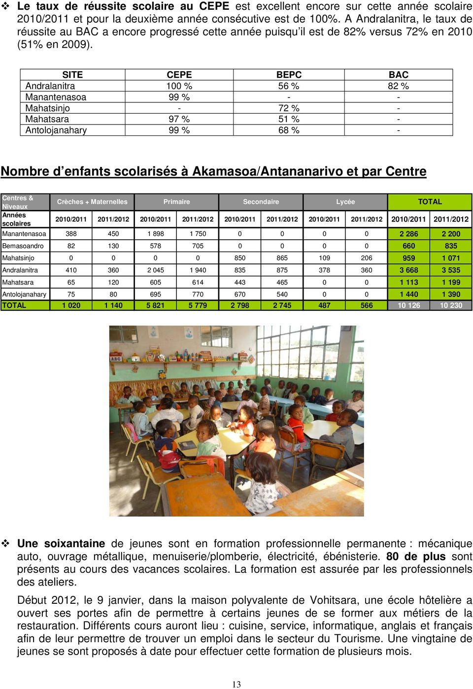 SITE CEPE BEPC BAC Andralanitra 100 % 56 % 82 % Manantenasoa 99 % - - Mahatsinjo - 72 % - Mahatsara 97 % 51 % - Antolojanahary 99 % 68 % - Nombre d enfants scolarisés à Akamasoa/Antananarivo et par