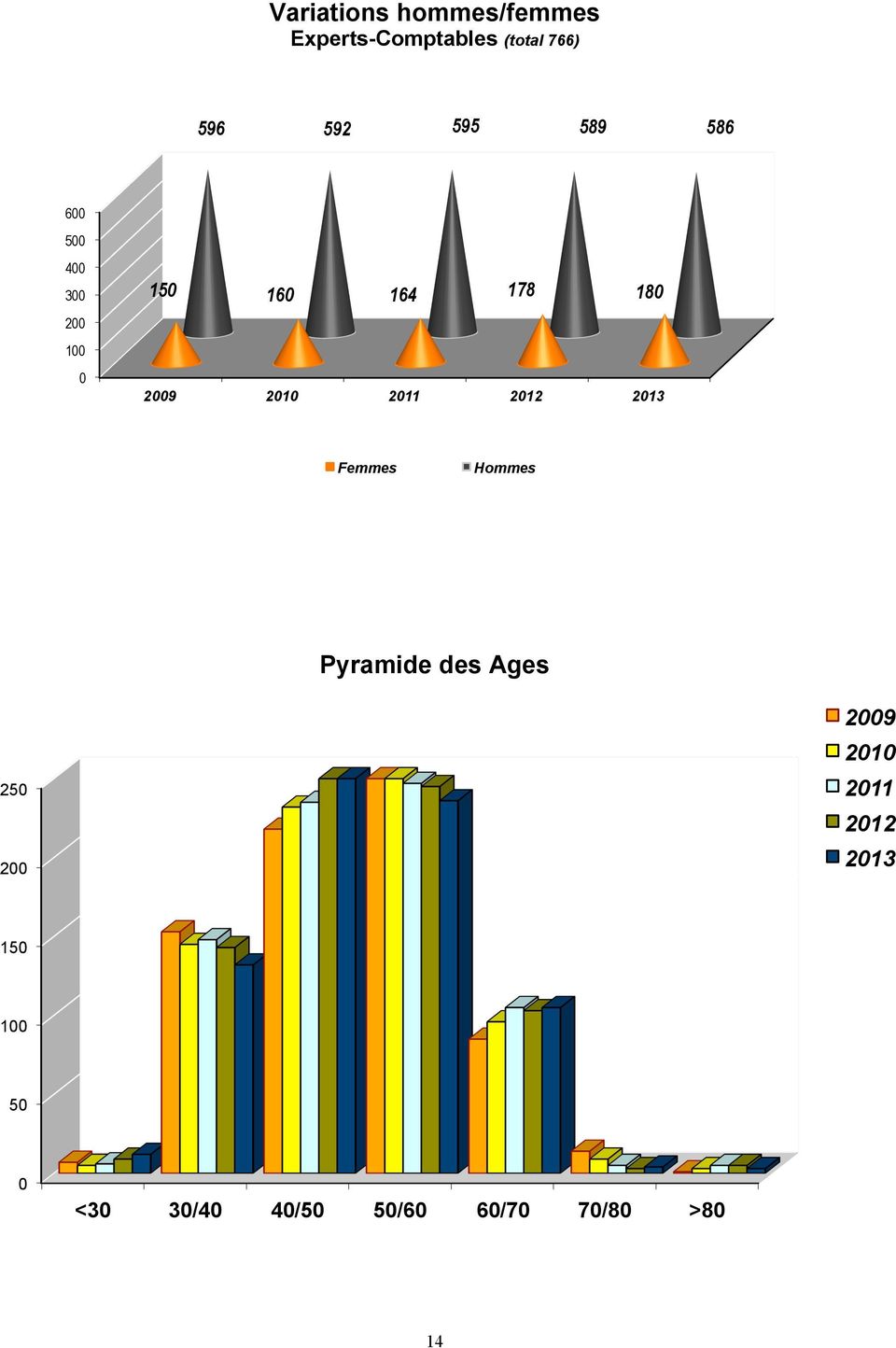 2011 2012 2013 Femmes Hmmes Pyramide des Ages 250 200 2009 2010