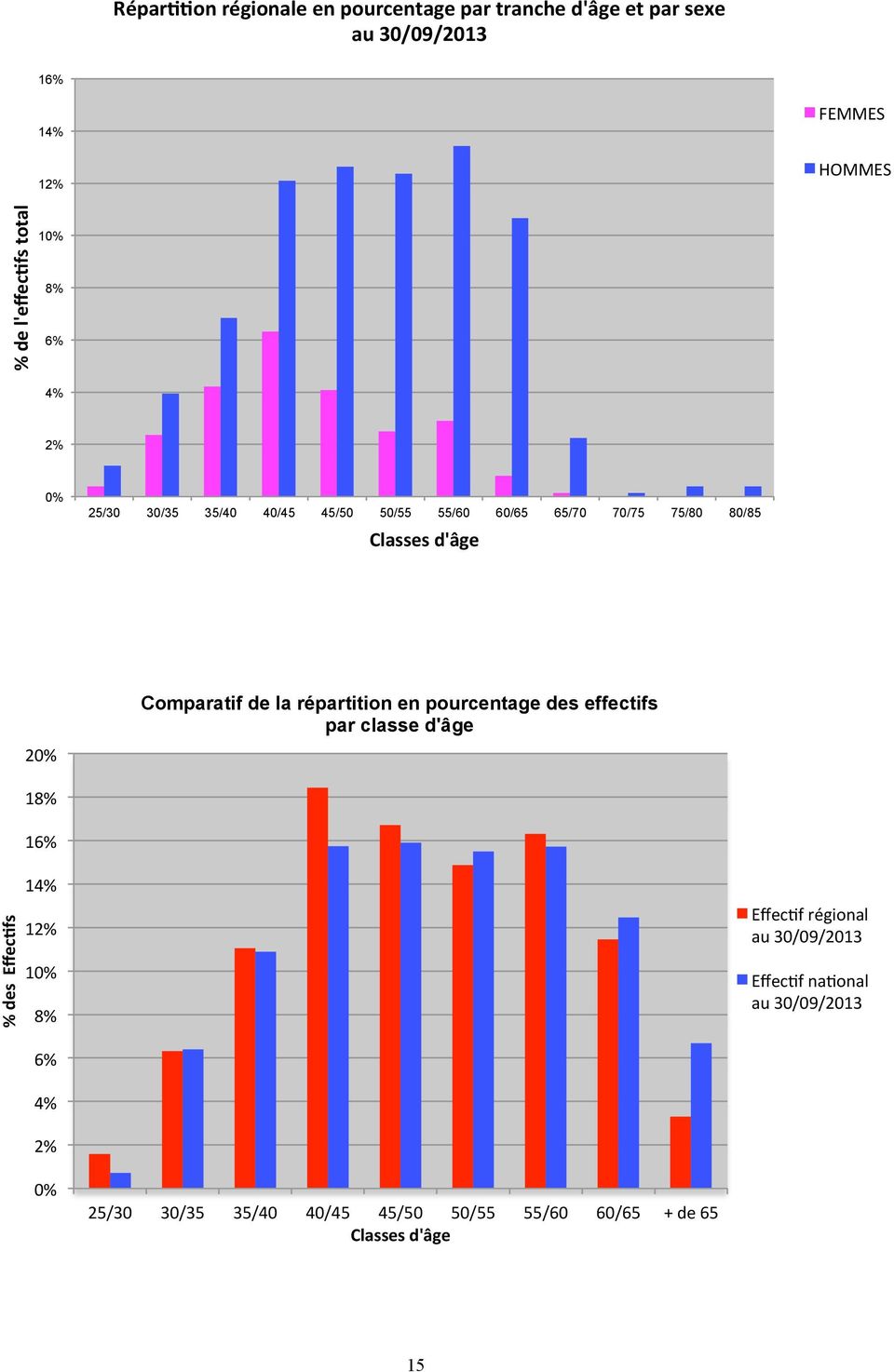 Cmparatif de la répartitin en purcentage des effectifs par classe d'âge 18% 16% % des Effec3fs 14% 12% 10% 8% Effec7f