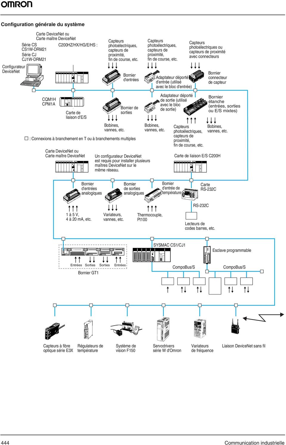 Adaptateur déporté d'entrée (utilisé avec le bloc d'entrée) Capteurs photoélectriques ou capteurs de proximité avec connecteurs Bornier connecteur de capteur CQM1H CPM1A Carte de liaison d'e/s :