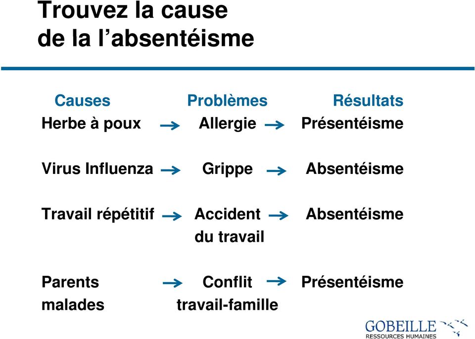 Influenza Grippe Absentéisme Travail répétitif Accident