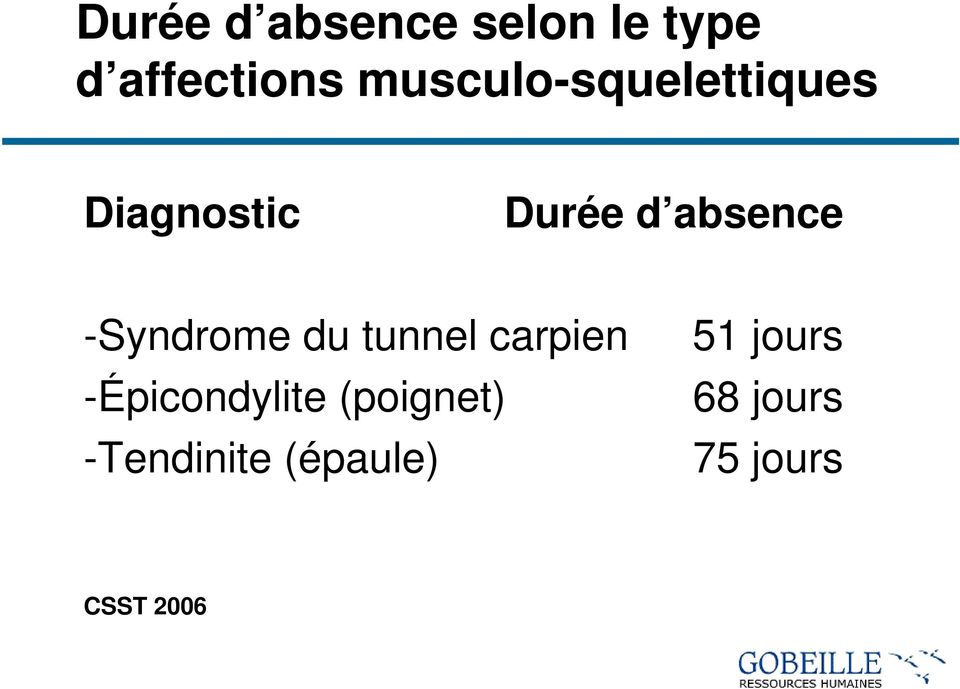 absence -Syndrome du tunnel carpien 51 jours