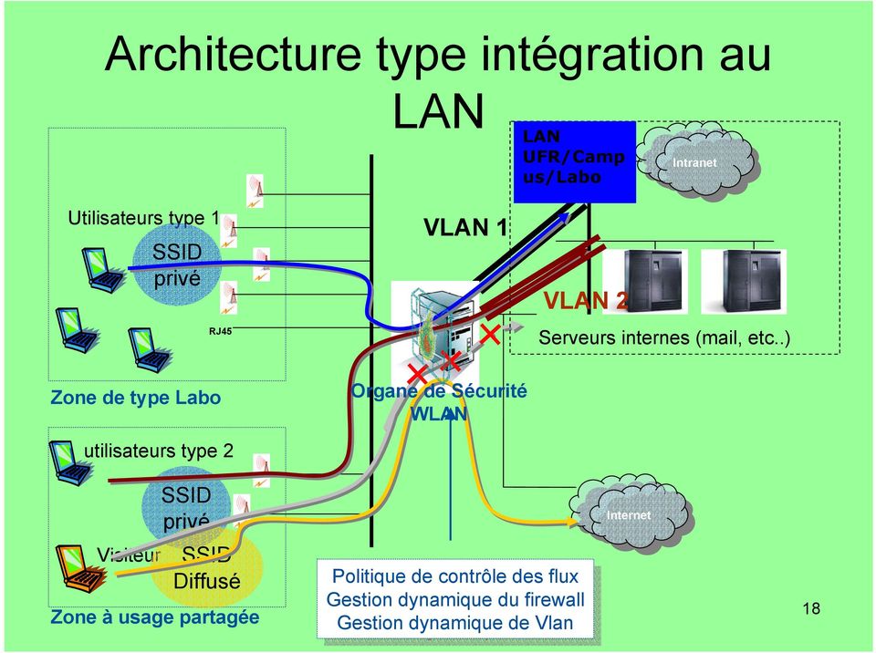 .) Zone de type Labo utilisateurs type 2 Organe de Sécurité WLAN SSID privé Visiteur SSID Diffusé Zone à usage partagée