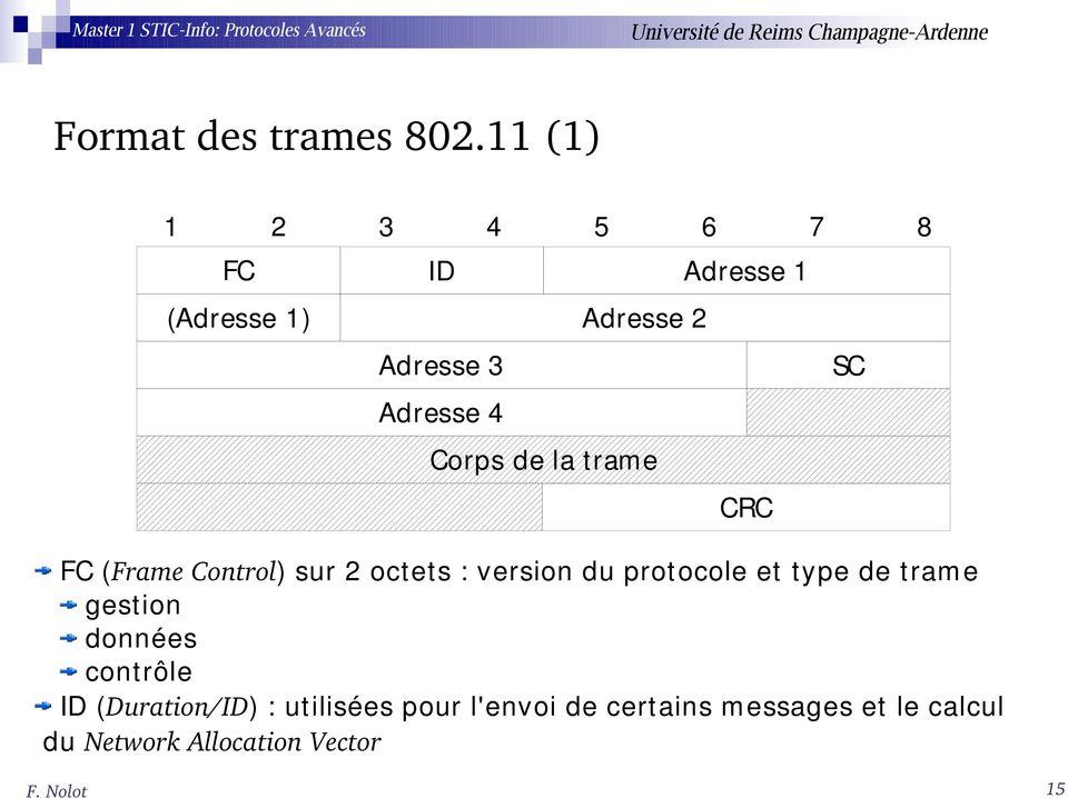 Corps de la trame CRC FC (Frame Control) sur 2 octets : version du protocole et type