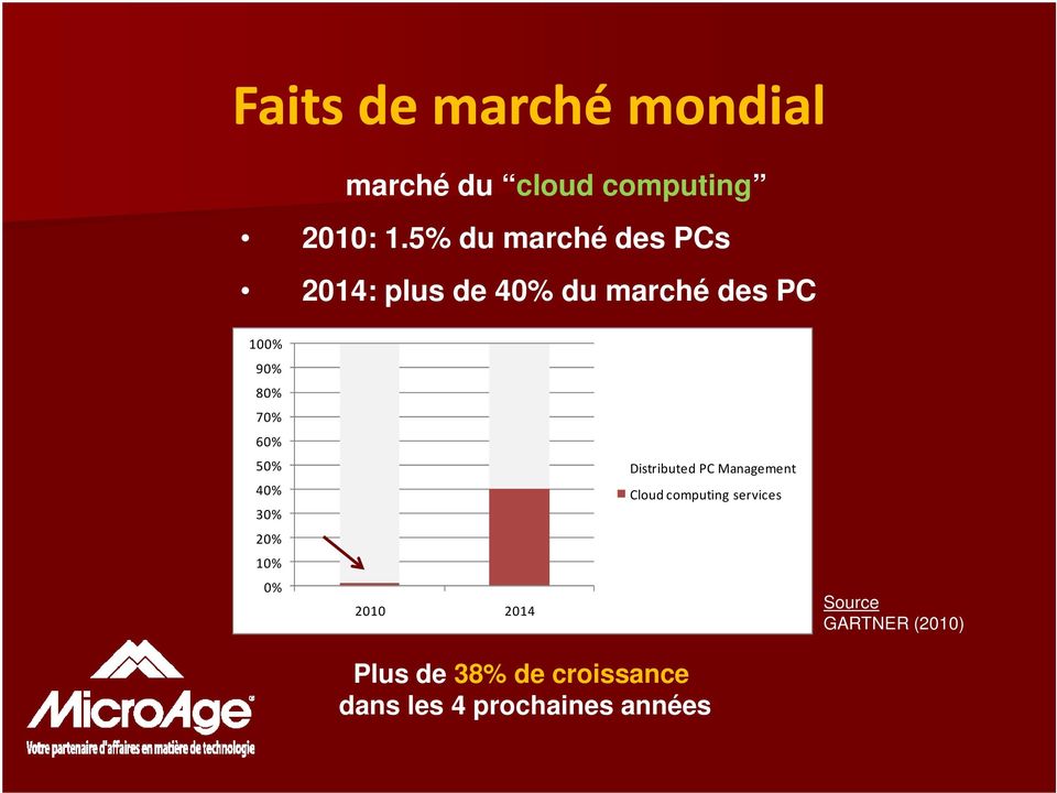 60% 50% 40% 30% 20% 10% 0% 2010 2014 Distributed PC Management Cloud
