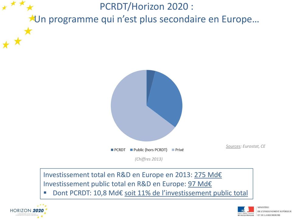 R&D en Europe en 2013: 275 Md Investissement public total en R&D en