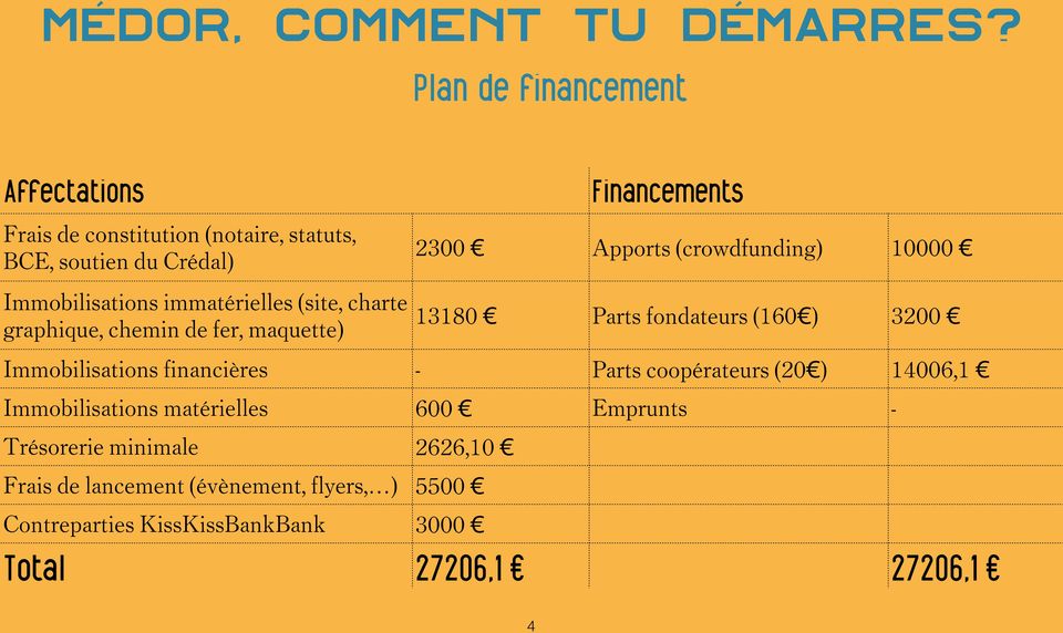 (site, charte graphique, chemin de fer, maquette) Financements 2300 Apports (crowdfunding) 10000 13180 Parts fondateurs (160 ) 3200
