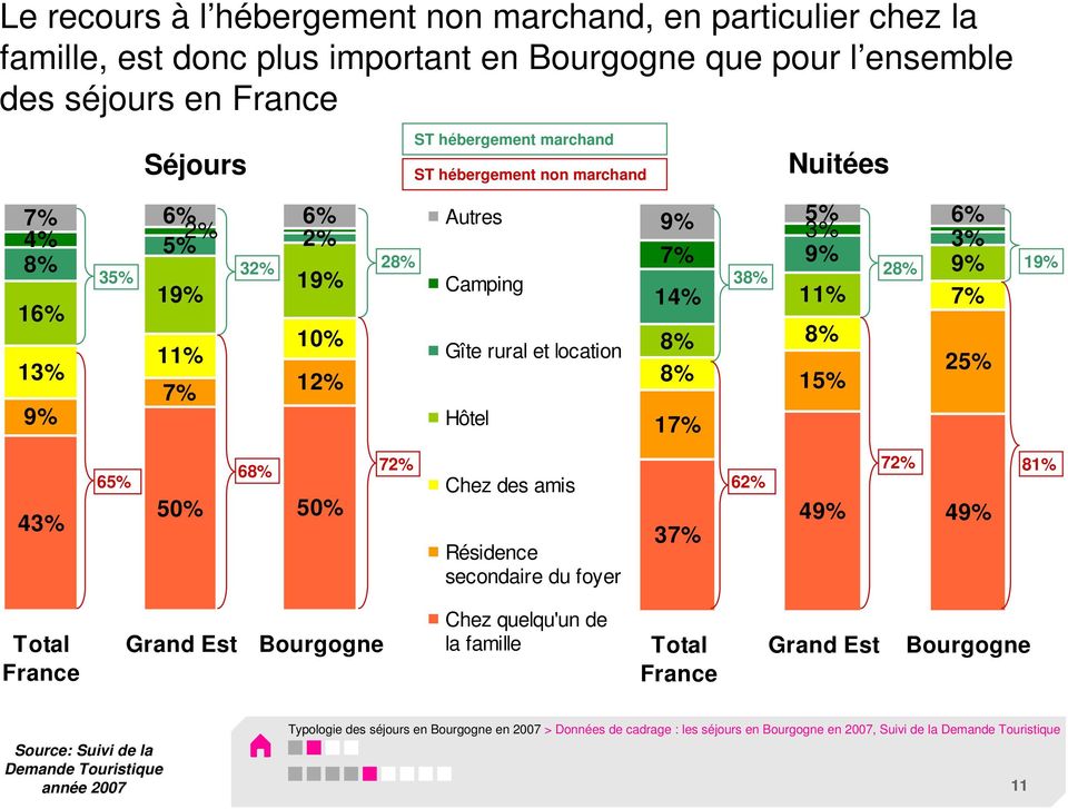 11% 7% 8% 25% 15% 19% 43% 65% 68% 50% 50% 72% Chez des amis Résidence secondaire du foyer 37% 62% 72% 49% 49% 81% Total France Grand Est Bourgogne Chez quelqu'un de la famille Total France
