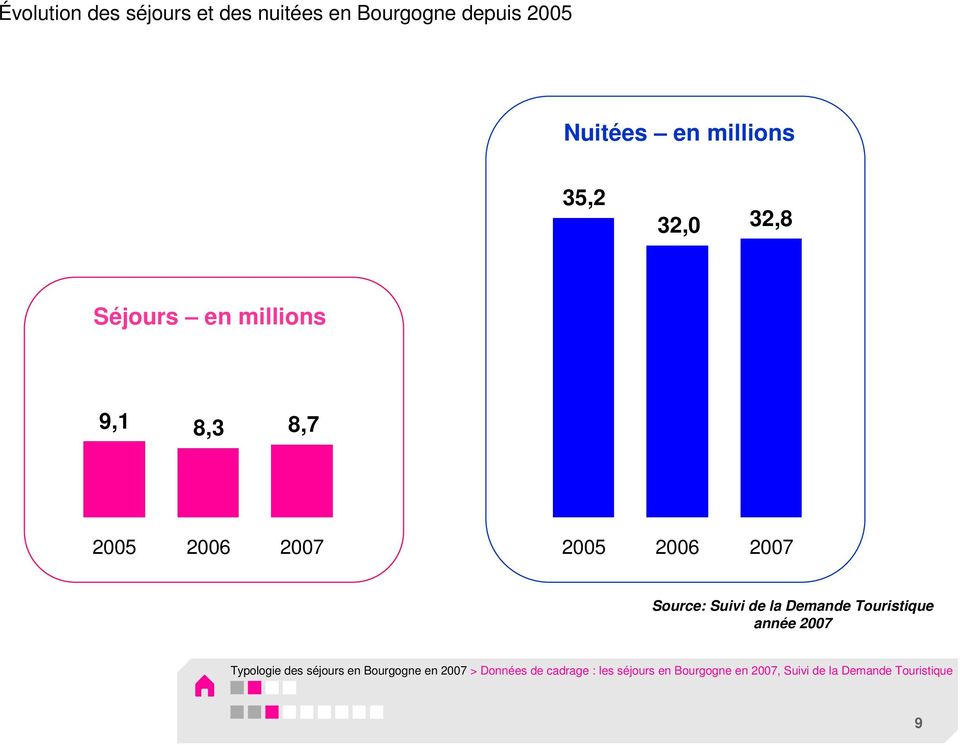 Suivi de la Demande Touristique année 2007 Typologie des séjours en Bourgogne en 2007