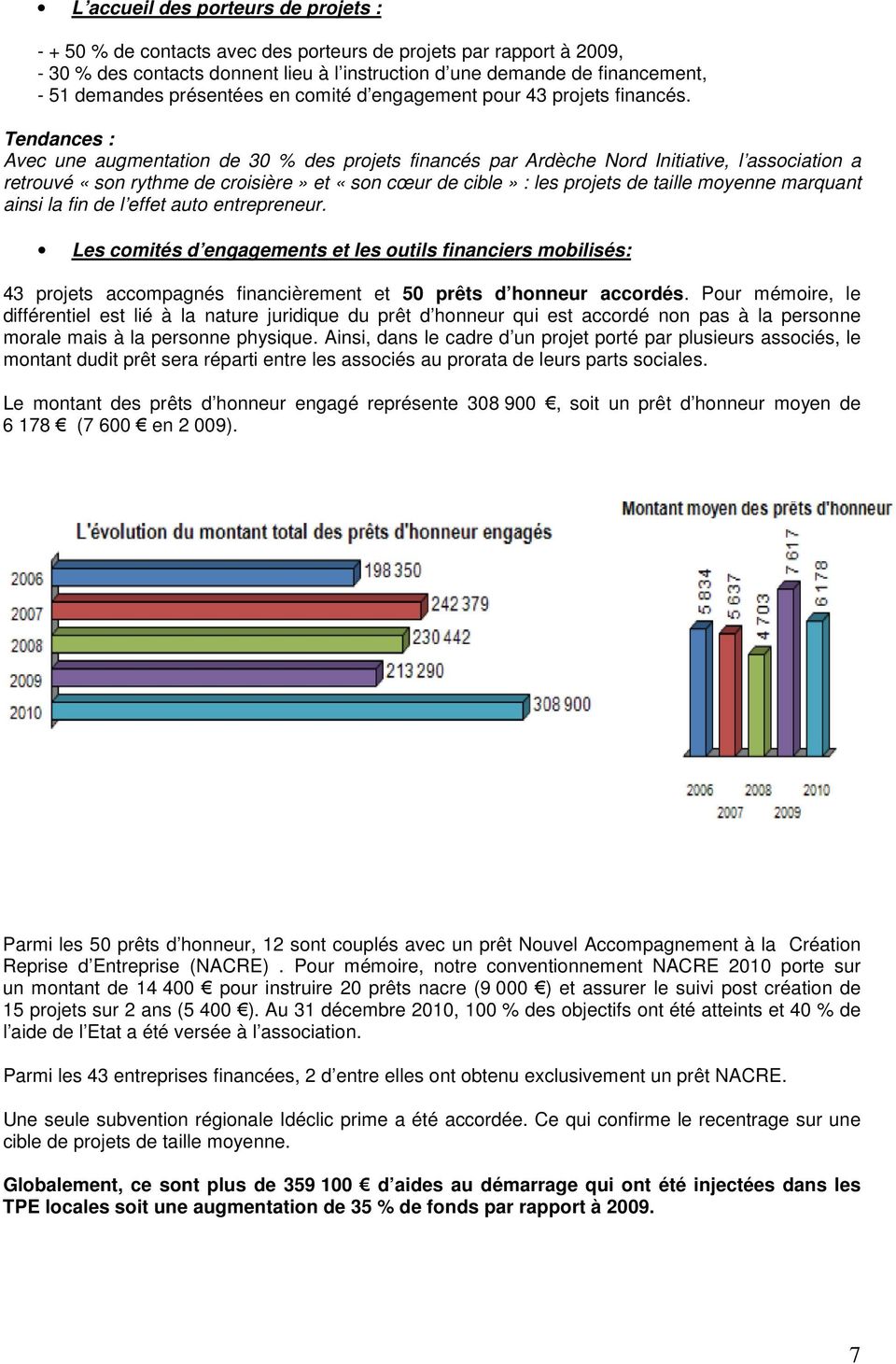 Tendances : Avec une augmentation de 30 % des projets financés par Ardèche Nord Initiative, l association a retrouvé «son rythme de croisière» et «son cœur de cible» : les projets de taille moyenne