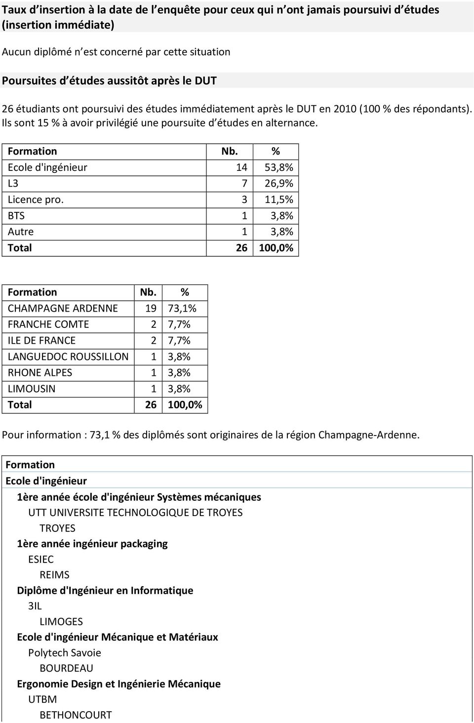 % Ecole d'ingénieur 14 53,8% L3 7 26,9% Licence pro. 3 11,5% BTS 1 3,8% Autre 1 3,8% Total 26 100,0% Formation Nb.