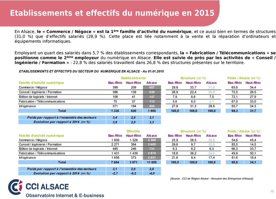 Employant un quart des salariés dans 5,7 % des établissements correspondants, la «Fabrication / Télécommunications» se positionne comme le 2 ème employeur du numérique en Alsace.