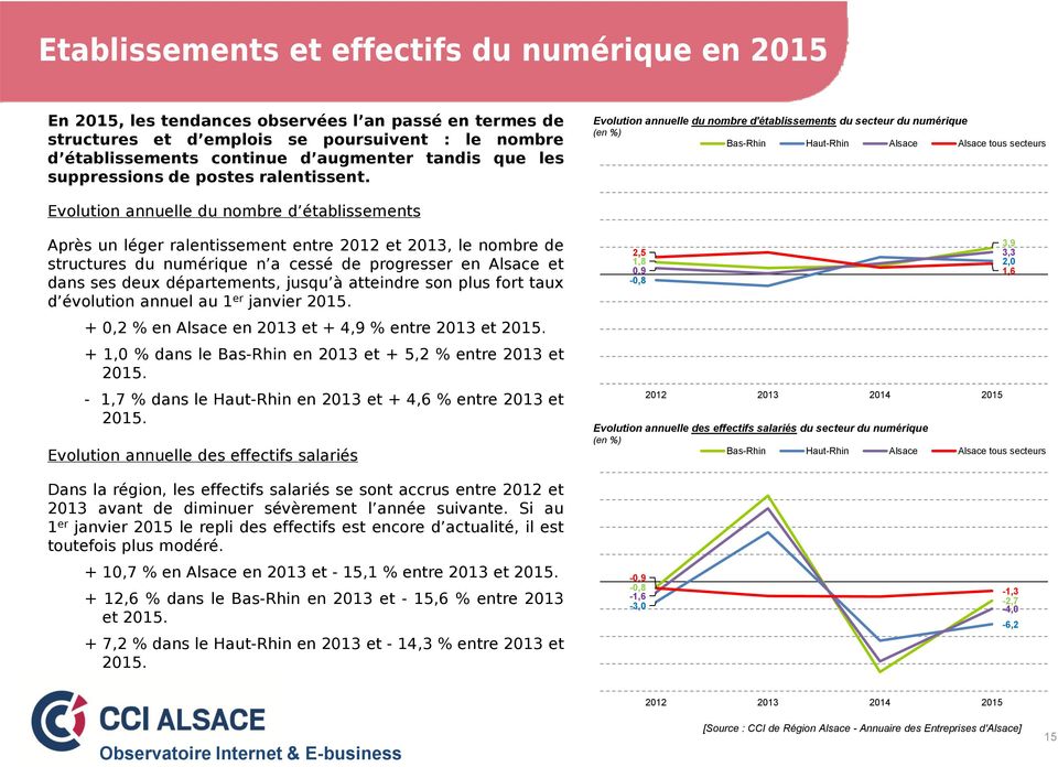 Evolution annuelle du nombre d'établissements du secteur du numérique (en %) Bas-Rhin Haut-Rhin Alsace Alsace tous secteurs Evolution annuelle du nombre d établissements Après un léger ralentissement
