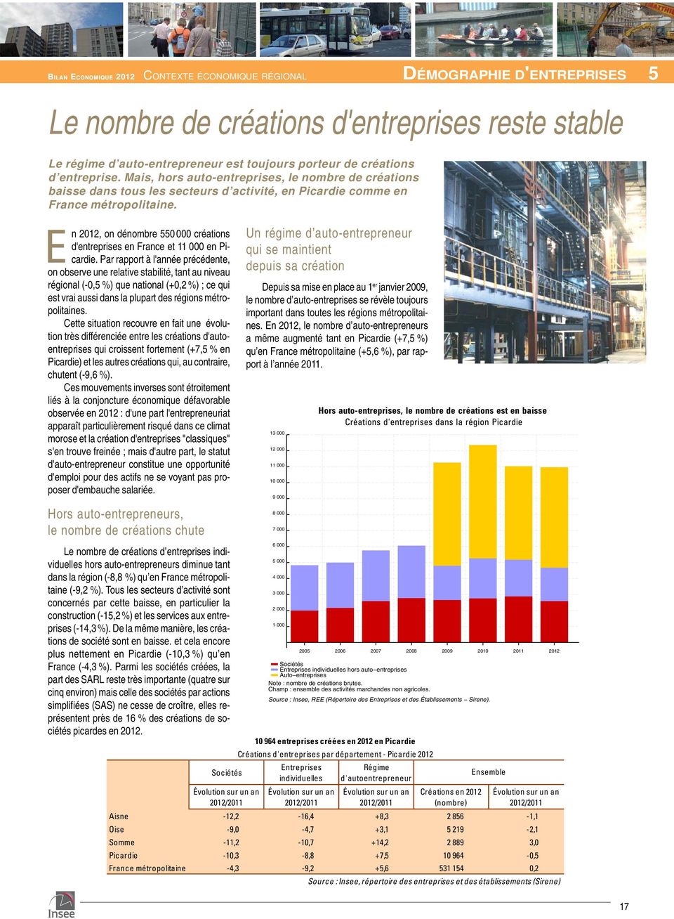 Mais, hors auto-entreprises, le nombre de créations baisse dans tous les secteurs d activité, en Picardie comme en France métropolitaine.