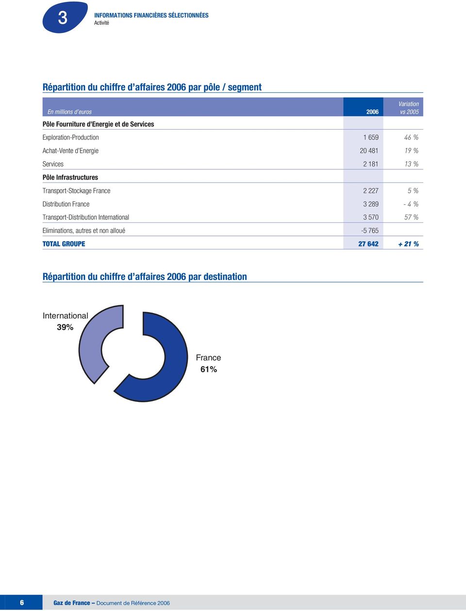 Transport-Stockage France 2 227 5% Distribution France 3 289-4% Transport-Distribution International 3 570 57 % Eliminations, autres et non alloué -5