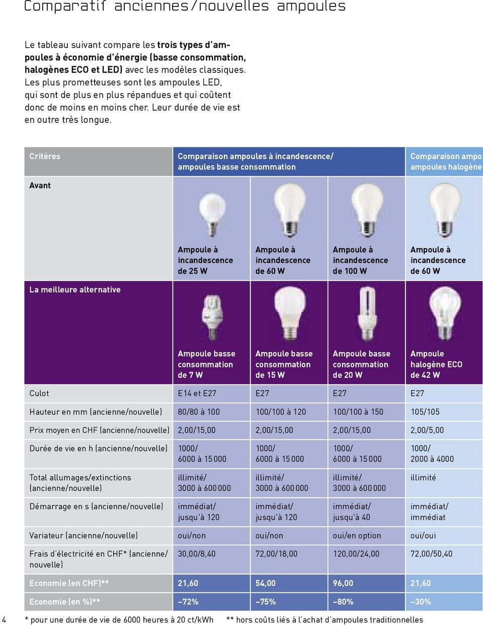 Critères Avant Comparaison ampoules à incandescence/ ampoules basse consommation Comparaison ampo ampoules halogène Ampoule à incandescence de 25 W Ampoule à incandescence de 60 W Ampoule à