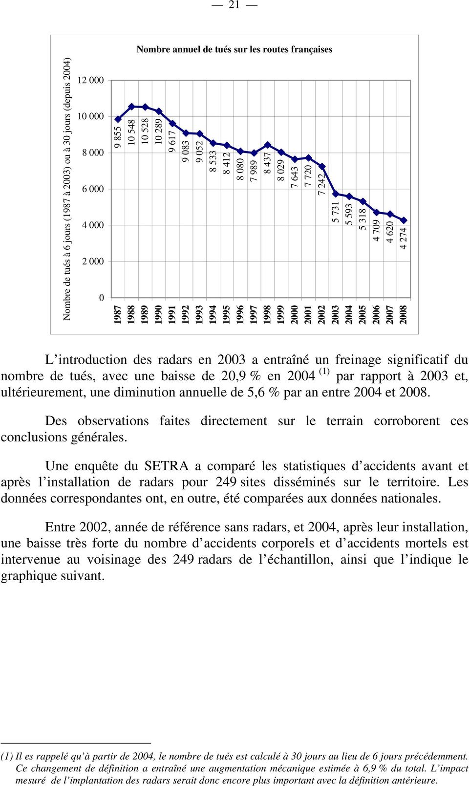 2008 L introduction des radars en 2003 a entraîné un freinage significatif du nombre de tués, avec une baisse de 20,9 % en 2004 (1) par rapport à 2003 et, ultérieurement, une diminution annuelle de