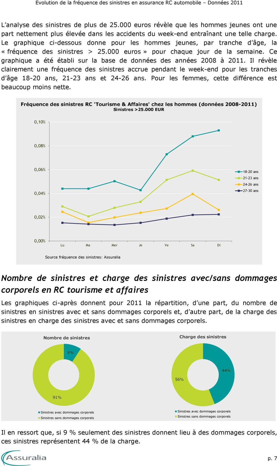Le graphique ci-dessous donne pour les hommes jeunes, par tranche d âge, la «fréquence des sinistres > 25.000 euros» pour chaque jour de la semaine.