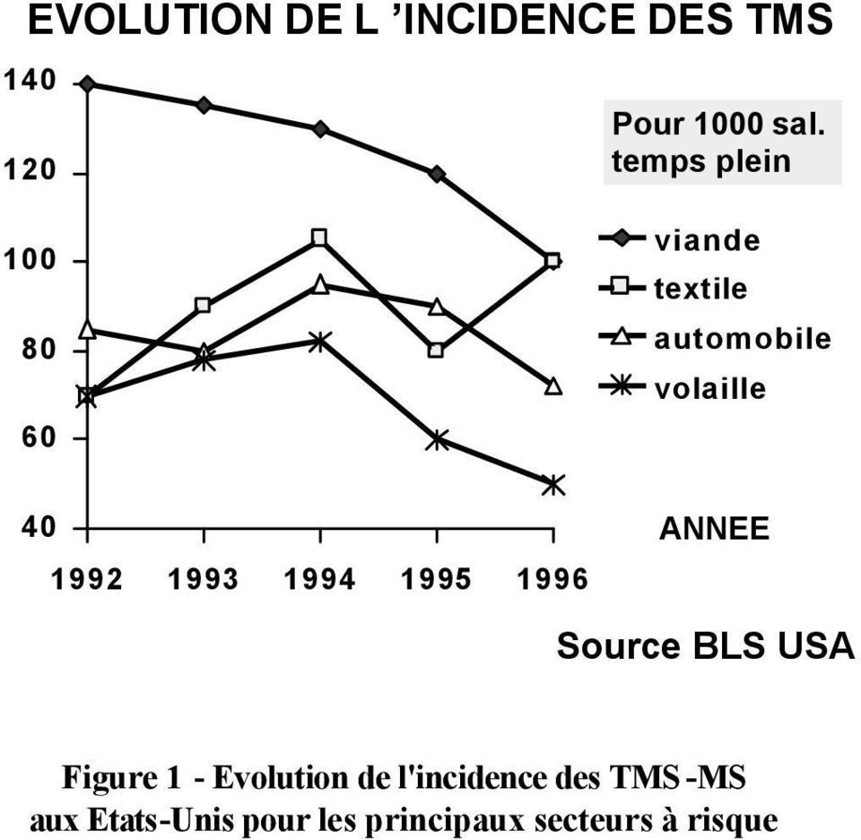 1993 1994 1995 1996 ANNEE Source BLS USA Figure 1 - Evolution de