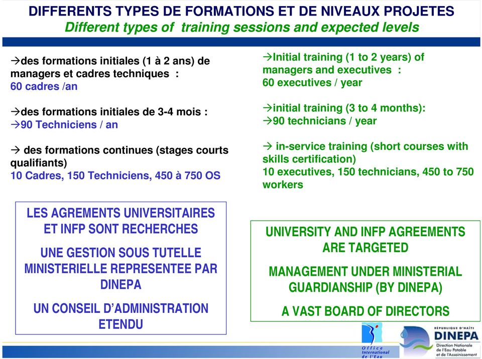 RECHERCHES UNE GESTION SOUS TUTELLE MINISTERIELLE REPRESENTEE PAR DINEPA UN CONSEIL D ADMINISTRATION ETENDU Initial training (1 to 2 years) of managers and executives : 60 executives / year initial