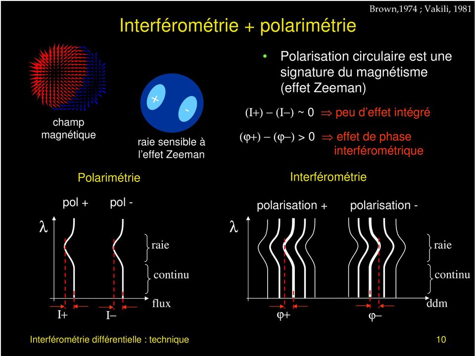 intégré (ϕ+) (ϕ ) > 0 effet de phase interférométrique Polarimétrie Interférométrie pol + pol -