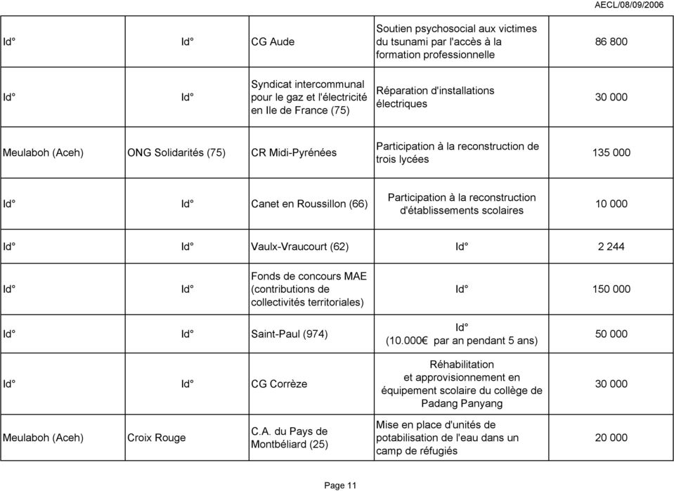 la reconstruction d'établissements scolaires 10 000 Vaulx-Vraucourt (62) 2 244 Fonds de concours MAE (contributions de collectivités territoriales) 150 000 Saint-Paul (974) CG Corrèze (10.