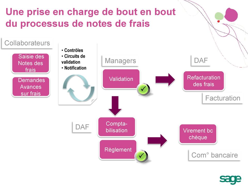 Contrôles Circuits de validation Notification Managers Validation DAF