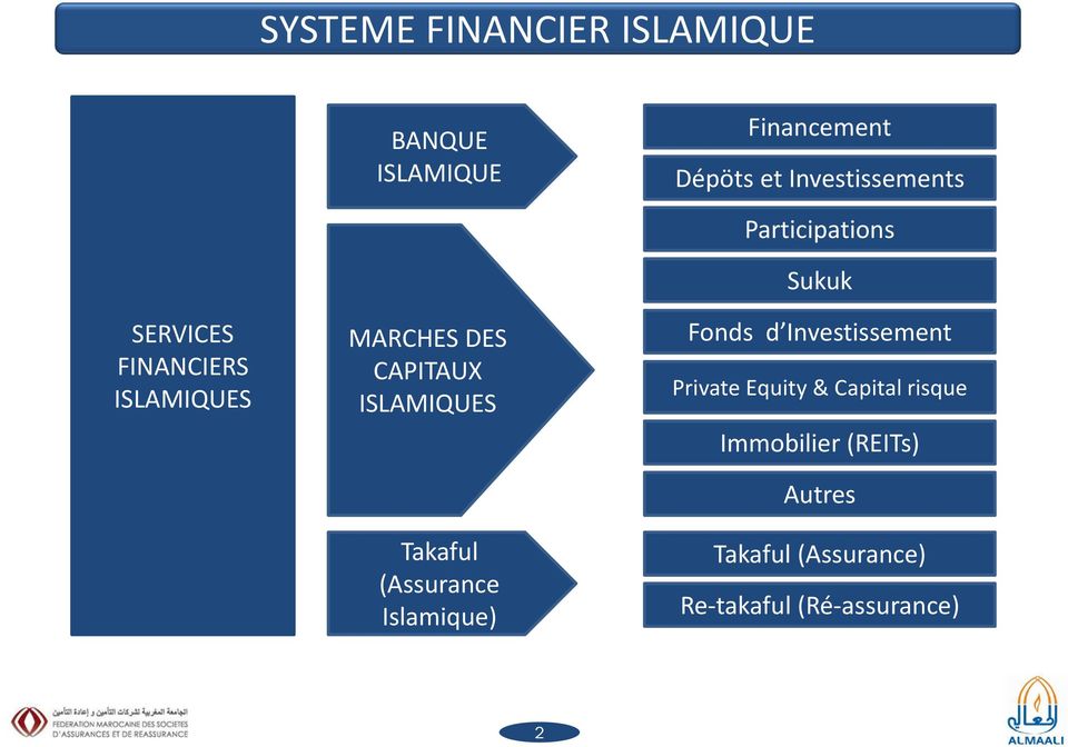 Takaful (Assurance Islamique) Participations Sukuk Fonds d Investissement