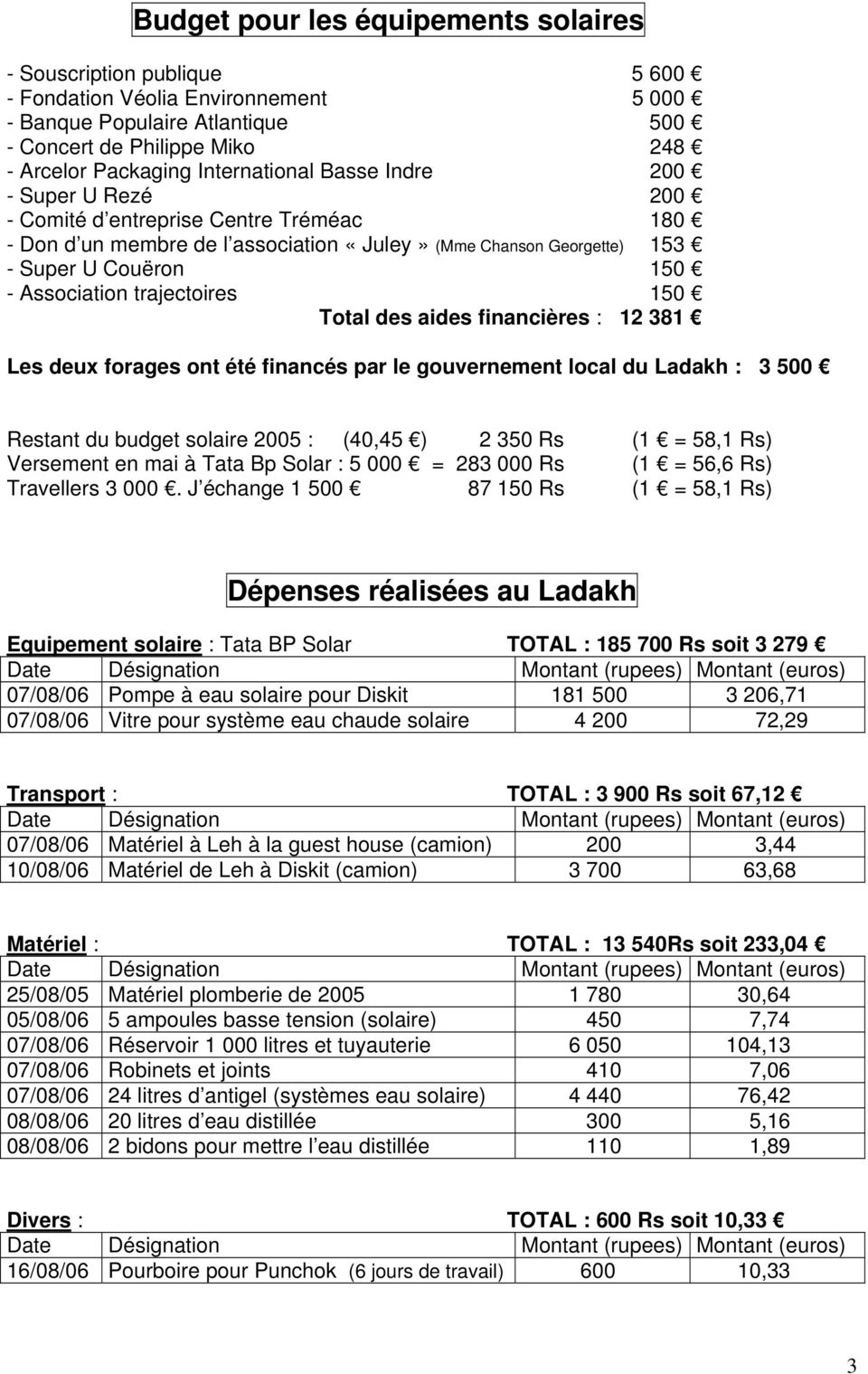 trajectoires 150 Total des aides financières : 12 381 Les deux forages ont été financés par le gouvernement local du Ladakh : 3 500 Restant du budget solaire 2005 : (40,45 ) 2 350 Rs (1 = 58,1 Rs)