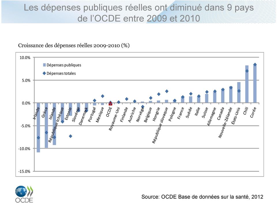 2009-2010 (%) 10.0% 5.0% Dépenses publiques Dépenses totales 0.
