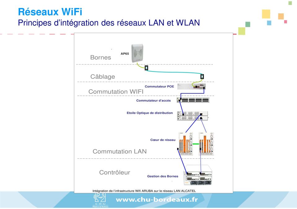Optique de distribution Cœur de réseau Commutation LAN Contrôleur Gestion